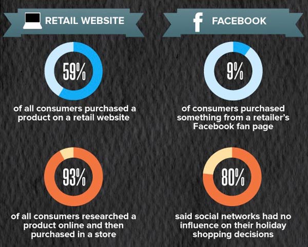 El 80% reconoce que las redes sociales no le influyen a la hora de comprar