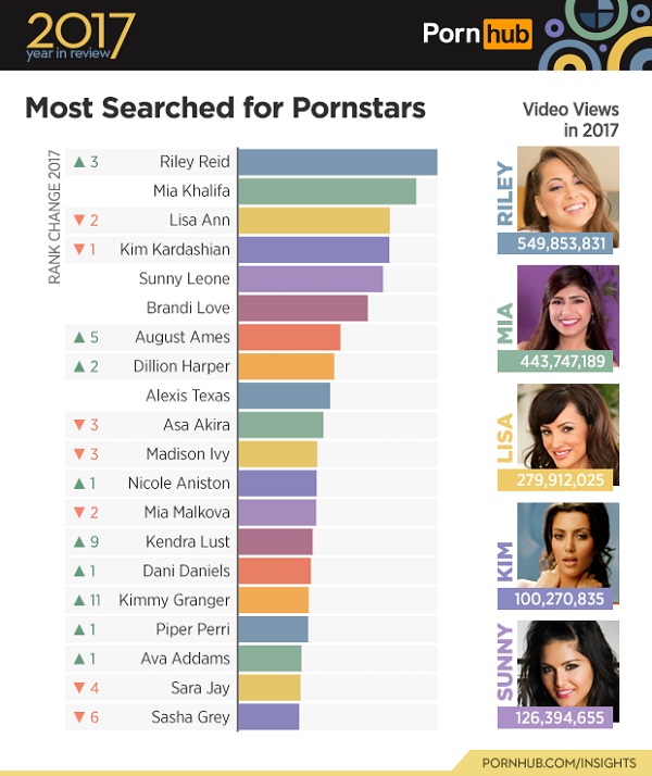 Los Términos Más Buscados Y Estadí­sticas De Pornhub Durante 2017