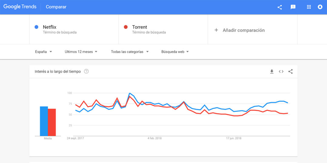 El interés por las descargas torrent en España cae ante el avance de