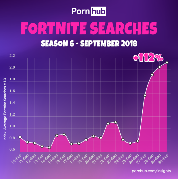 Las Búsquedas En Pornhub De Fortnite Se Duplican Por Su Sexta Temporada