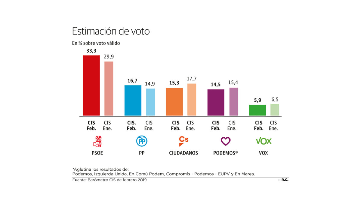 Elecciones Generales 2022 Consulta Online Los Sondeos Y Encuestas Electorales Lee Dor1965 0157