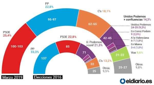 Elecciones Generales 2019: Consulta Online Los Sondeos Y Encuestas ...