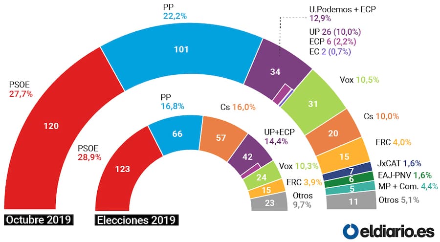 Cómo Ver Los últimos Sondeos Y Encuestas De Las Elecciones Generales 10n