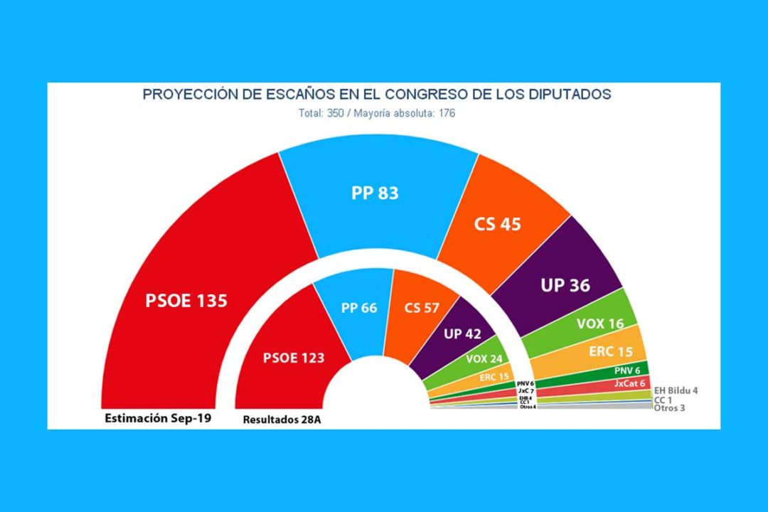 Cómo Ver Los últimos Sondeos Y Encuestas De Las Elecciones Generales 10n 9313